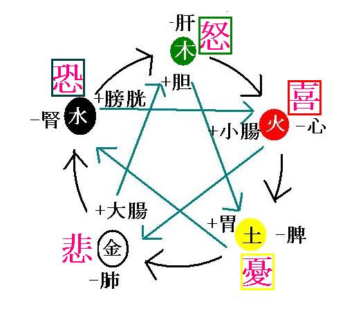 循環の理論